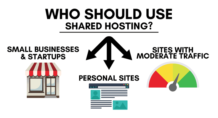 Who Should Use Shared Hosting? diagram Who Should Use Shared Hosting? diagram
