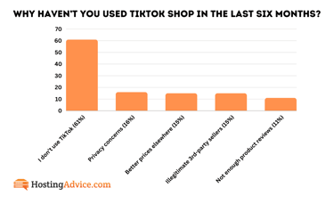 Bar chart of reasons survey respondents haven't used TikTok shop in the last six months