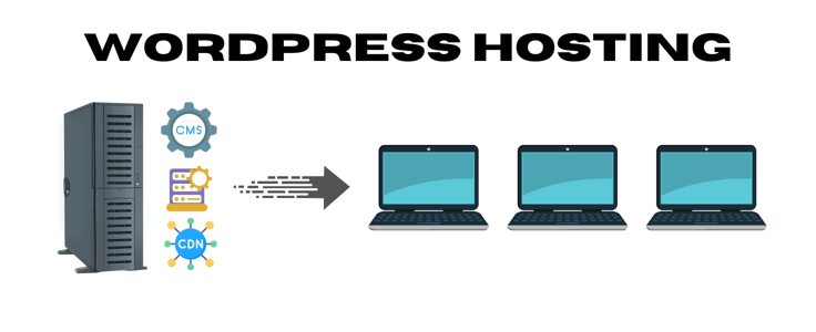 WordPress hosting diagram WordPress hosting diagram