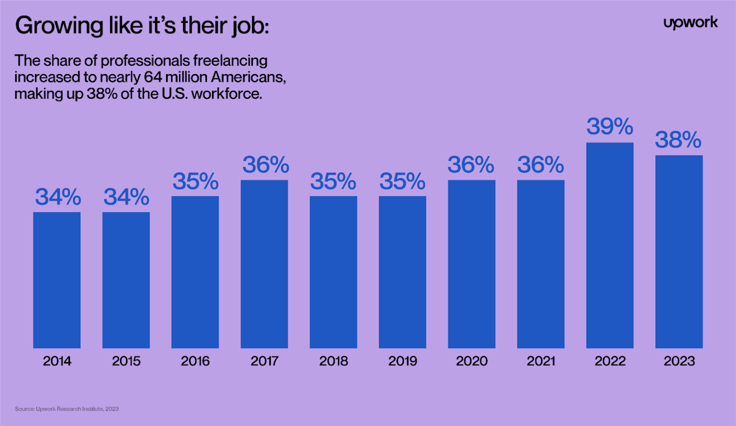 Upwork bar graph describing number of freelance professionals between 2014-2023