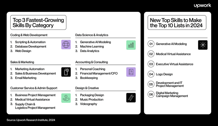 Upwork infographic displaying top 3 fastest-growing skills by category