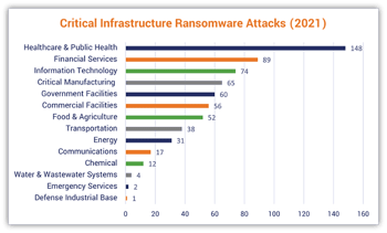 Bar graph displaying 2021's critical infrastructure ransomware attacks Bar graph displaying 2021's critical infrastructure ransomware attacks