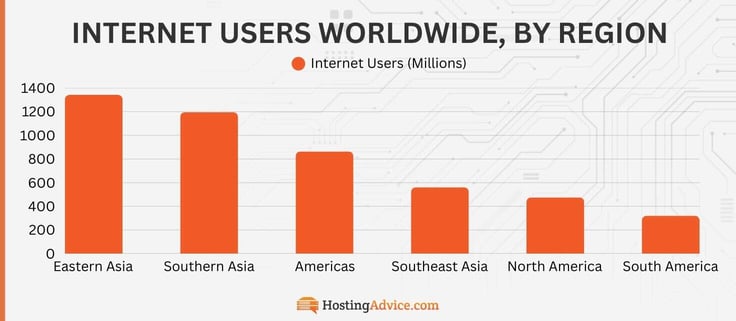 Eastern Asia has the largest number of internet users worldwide, at 1.34 billion.