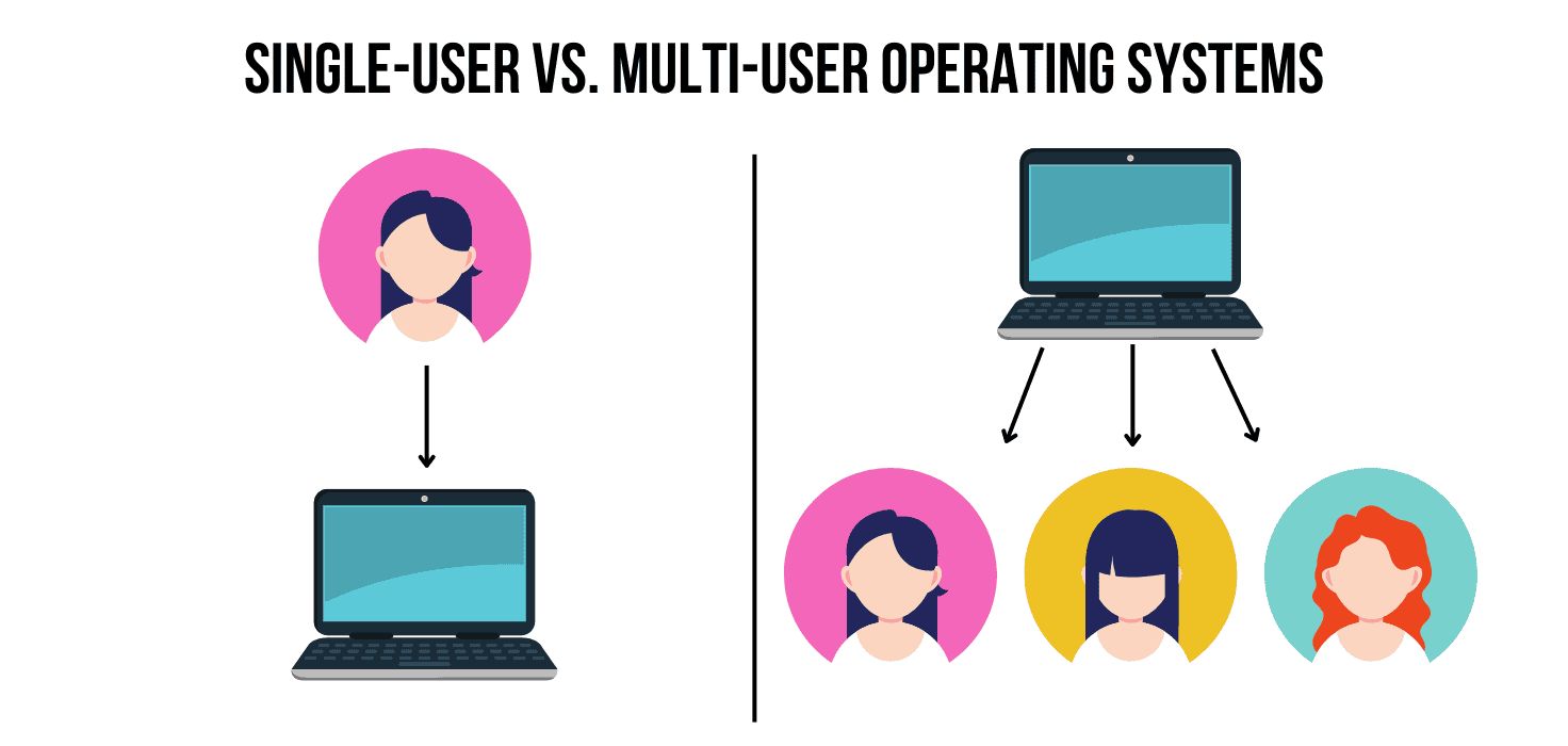 What Is an Operating System? Basic Principles Explained
