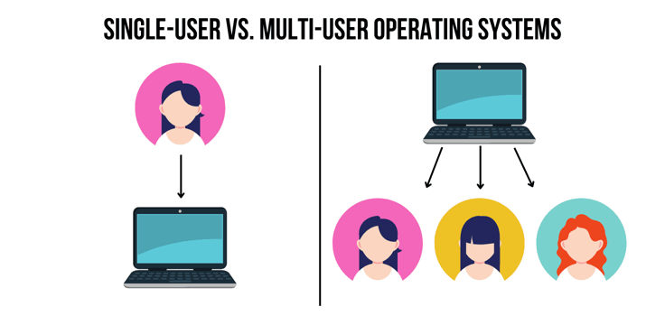 Graphic describing single user vs multi user OSes Graphic describing single user vs multi user OSes