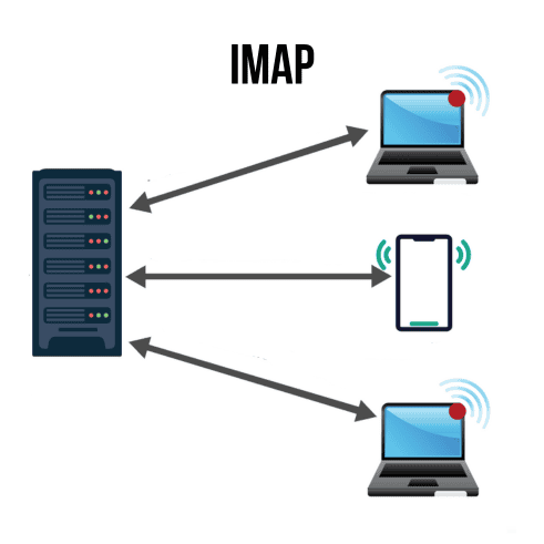 IMAP illustration IMAP illustration