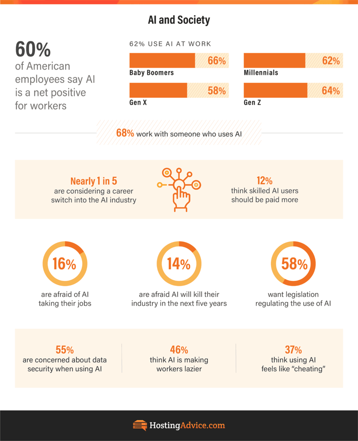 American Worker Views on AI infographic from HostingAdvice.com American Worker Views on AI infographic from HostingAdvice.com