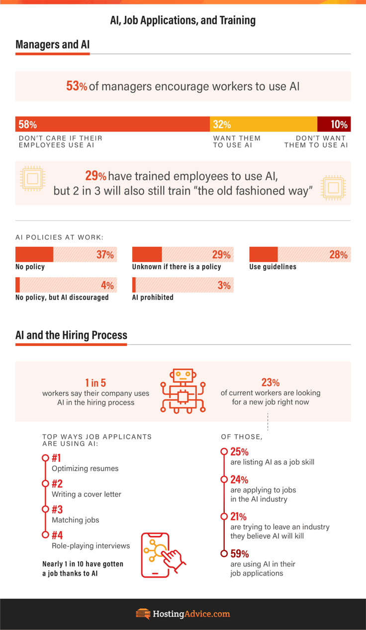 Manager and Job Seeker Views on AI infographic from HostingAdvice.com Manager and Job Seeker Views on AI infographic from HostingAdvice.com