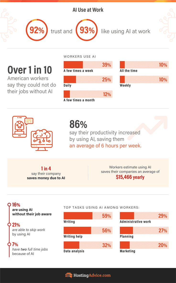 AI use in the workplace statistics 2024 infographic from HostingAdvice.com AI use in the workplace statistics 2024 infographic from HostingAdvice.com
