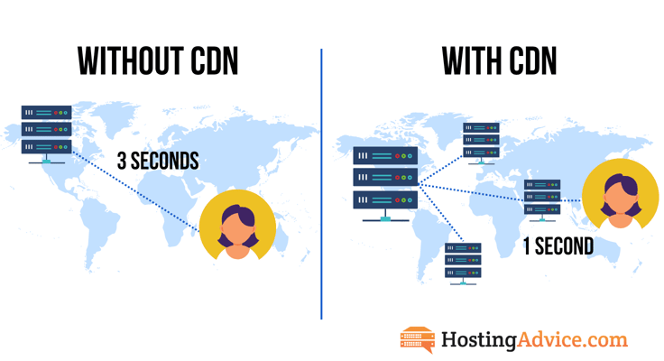 Graphic comparing speeds with and without a CDN