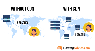 Graphic comparing speeds with and without a CDN Graphic comparing speeds with and without a CDN