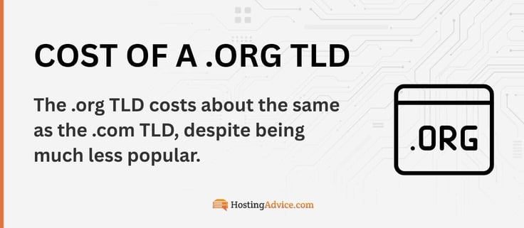 The .org TLD costs about the same as the .com TLD, despite being much less popular.