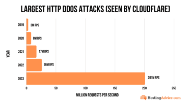 HTTP DDoS attacks chart HTTP DDoS attacks chart