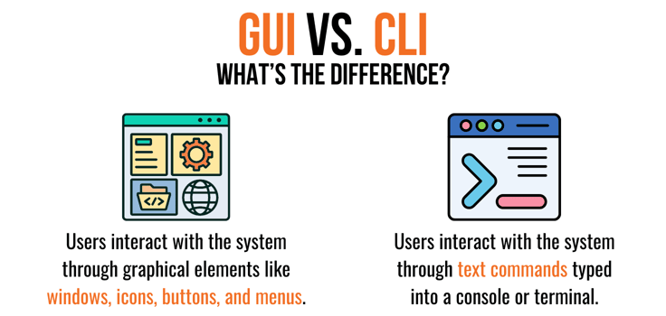 Graphic displaying difference between GUI and CLI Graphic displaying difference between GUI and CLI
