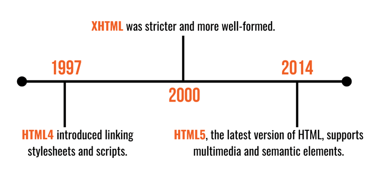 Timeline of HTML