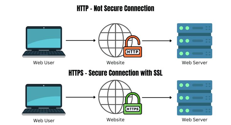HTTP vs HTTPS diagram HTTP vs HTTPS diagram