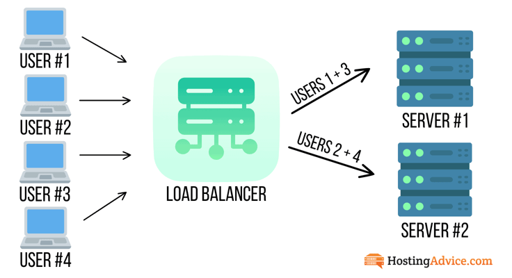 Graphic displaying load balancer diagram