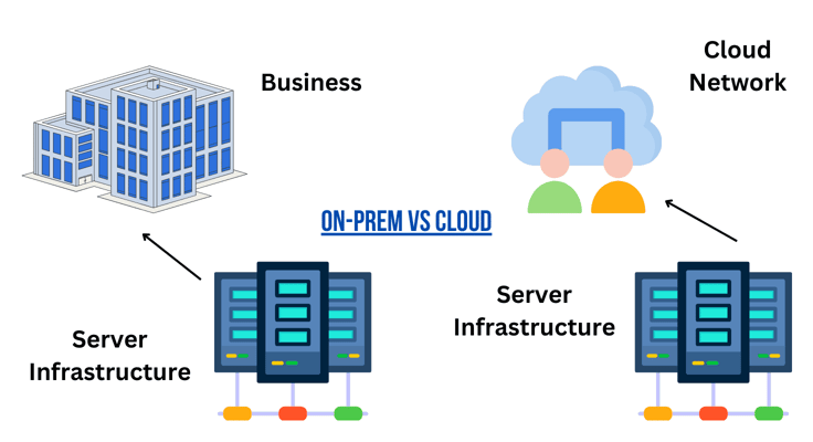On-prem vs cloud diagram