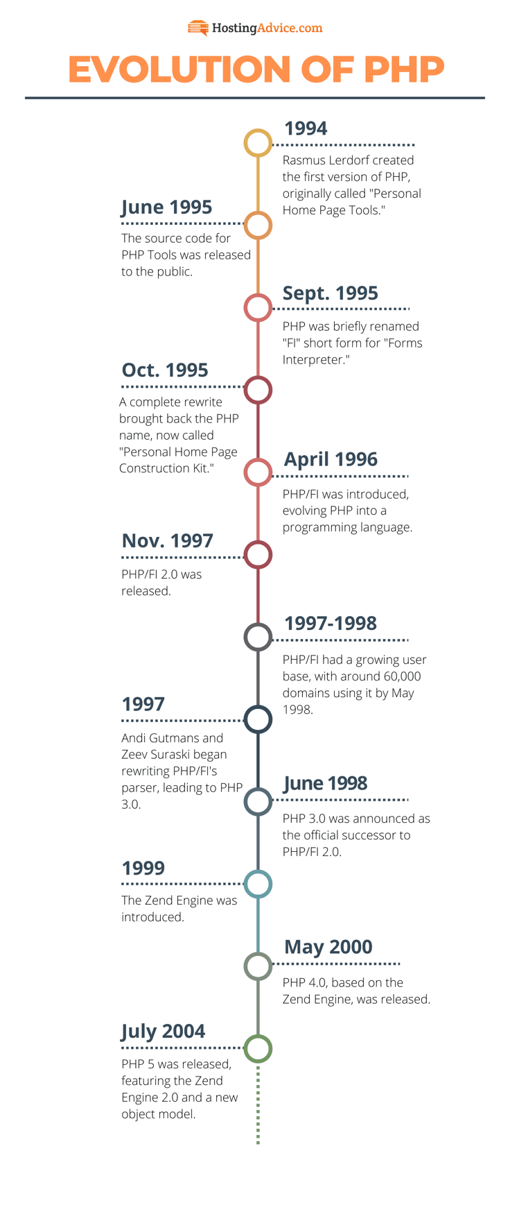 PHP timeline infographic PHP timeline infographic