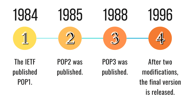 Timeline of POP1 to POP3 