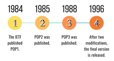 Timeline of POP1 to POP3 Timeline of POP1 to POP3