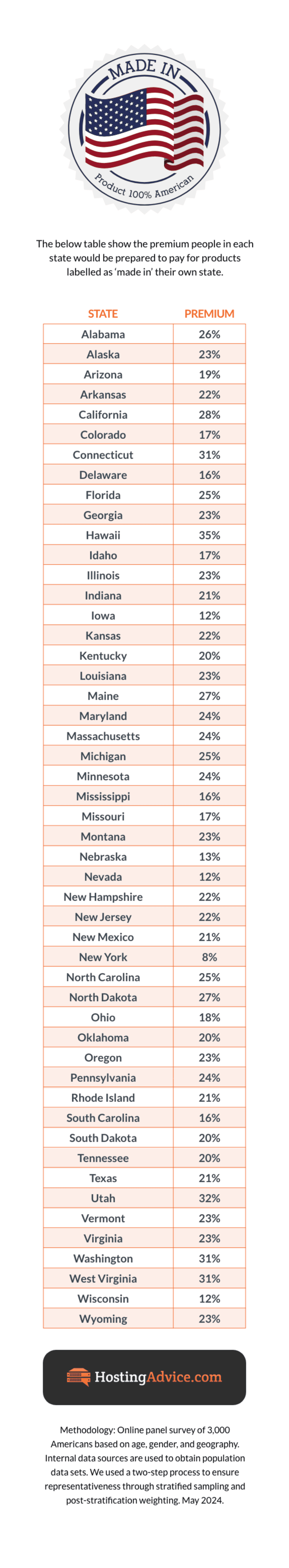 Chart of premiums people would pay for products made in their states