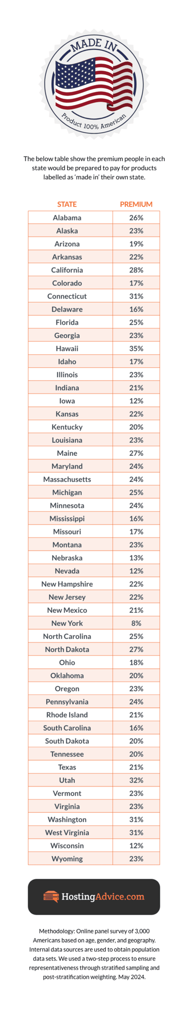 Chart of premiums people would pay for products made in their states Chart of premiums people would pay for products made in their states