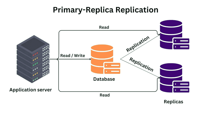 primary-replica replication illustration primary-replica replication illustration