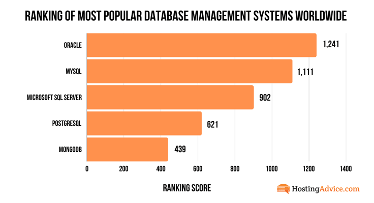 most popular database systems chart