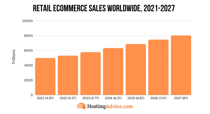annual retail ecommerce sales chart