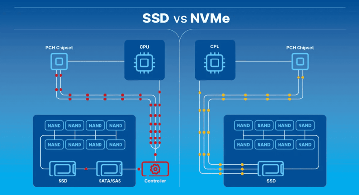SSD vs. NVMe diagram SSD vs. NVMe diagram
