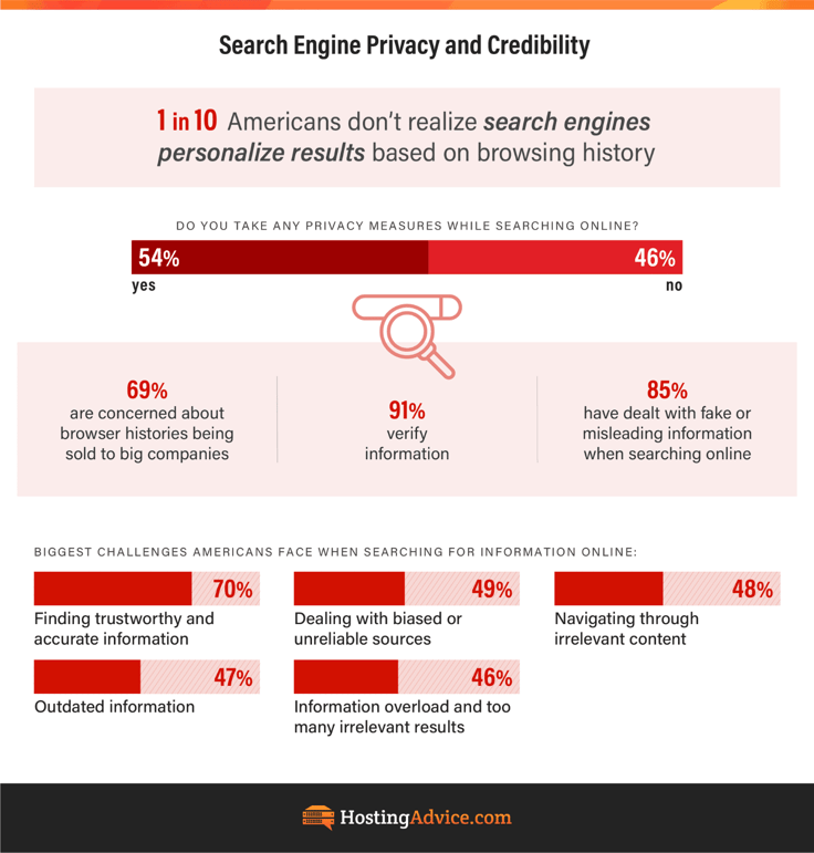 Top 5 challenges Americans face when searching online infographic by HostingAdvice.com 