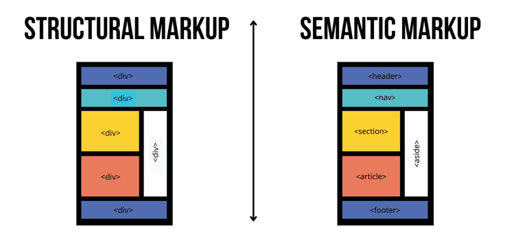 Infographic displaying difference between structural markup and semantic markup