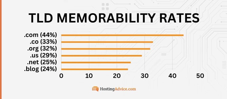 TLD Memorability Rates