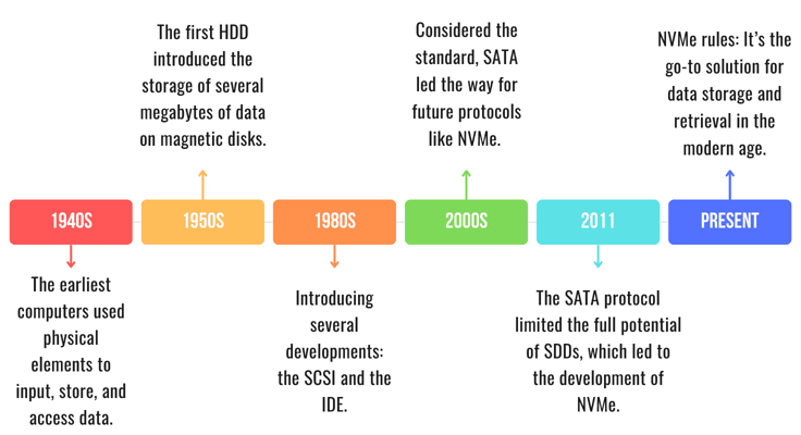 Timeline of NVMEs Timeline of NVMEs