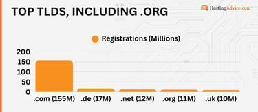 The top TLDs are .com, .de, .net, .org, and .uk The top TLDs are .com, .de, .net, .org, and .uk