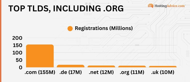 The top TLDs are .com, .de, .net, .org, and .uk The top TLDs are .com, .de, .net, .org, and .uk