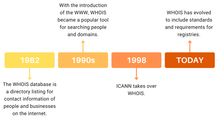 Timeline of WHOIS