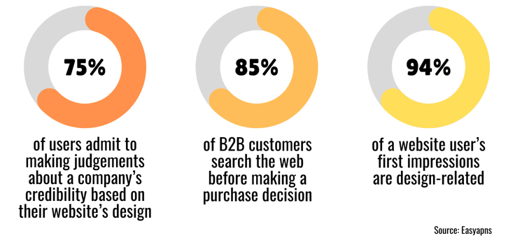 Statistics regarding importance of website design/presence Statistics regarding importance of website design/presence