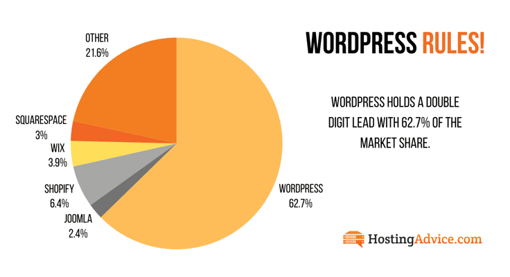 WordPress versus other CMSes pie chart