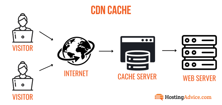 Infographic displaying CDN cache process
