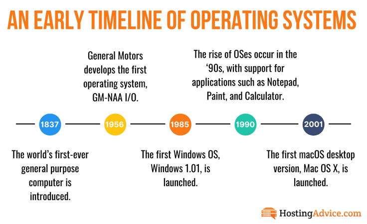 Graphic describing early timeline of OSes Graphic describing early timeline of OSes