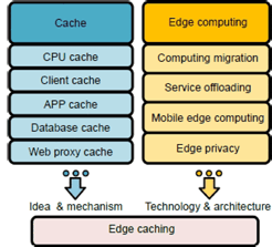 Infographic displaying relationship between caching and edge computing