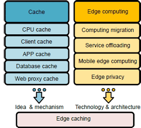 Infographic displaying relationship between caching and edge computing