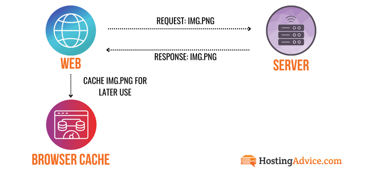 Infographic demonstrating how caching works