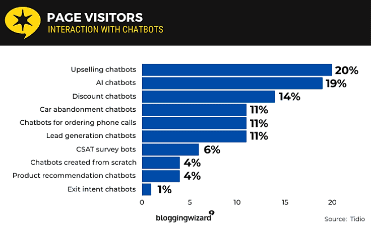 Interaction with chatbots survey graph by Tidio