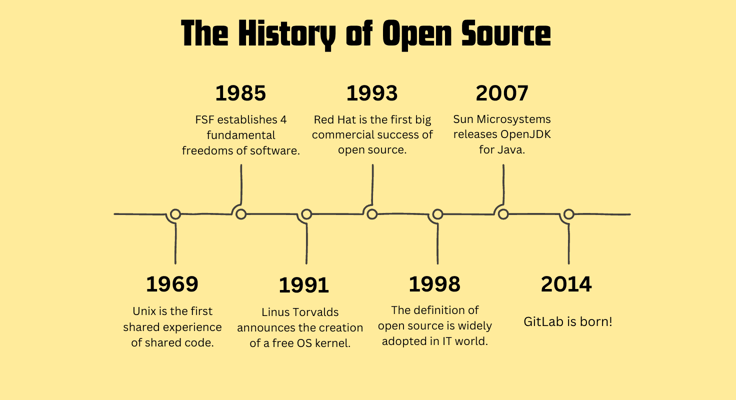 Open source history timeline