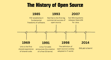Open source history timeline Open source history timeline