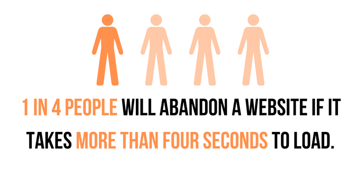 Statistic about slow loading times Statistic about slow loading times