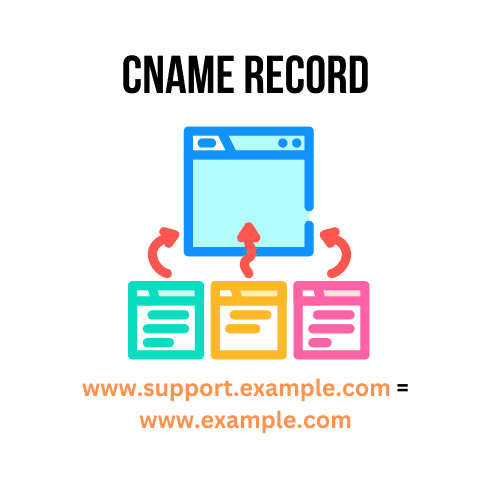 CNAME record illustration